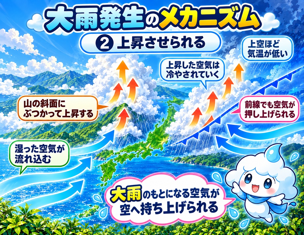 STEP2 上昇させられる